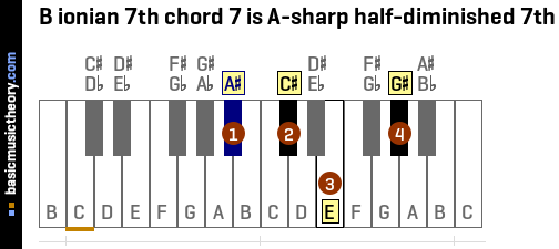 B ionian 7th chord 7 is A-sharp half-diminished 7th