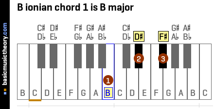 B ionian chord 1 is B major