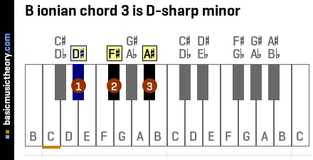 B ionian chord 3 is D-sharp minor