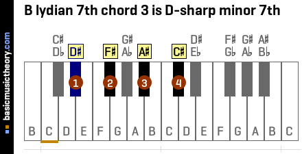 B lydian 7th chord 3 is D-sharp minor 7th