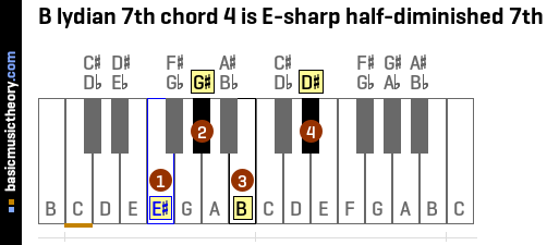 B lydian 7th chord 4 is E-sharp half-diminished 7th