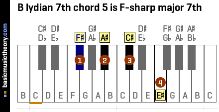 B lydian 7th chord 5 is F-sharp major 7th
