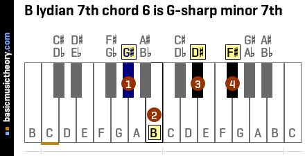 B lydian 7th chord 6 is G-sharp minor 7th
