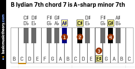 B lydian 7th chord 7 is A-sharp minor 7th