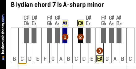 B lydian chord 7 is A-sharp minor