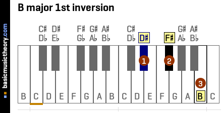 B major 1st inversion
