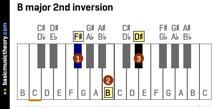 B major 2nd inversion