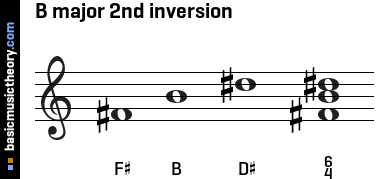 B major 2nd inversion
