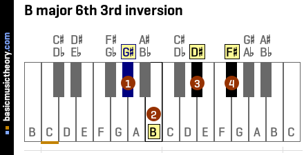 B major 6th 3rd inversion