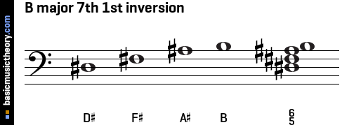 B major 7th 1st inversion