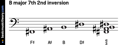B major 7th 2nd inversion