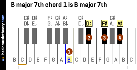 B major 7th chord 1 is B major 7th