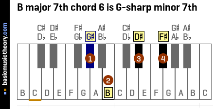 B major 7th chord 6 is G-sharp minor 7th