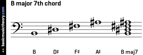 B major 7th chord