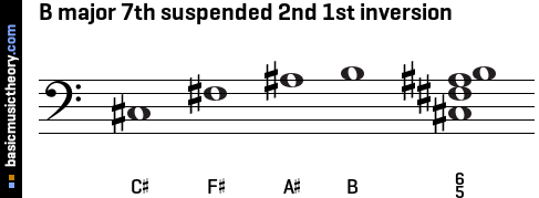 B major 7th suspended 2nd 1st inversion