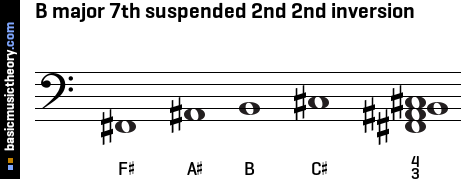B major 7th suspended 2nd 2nd inversion