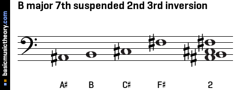 B major 7th suspended 2nd 3rd inversion