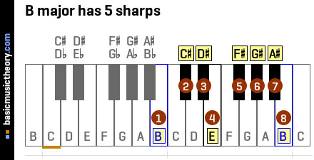 B major has 5 sharps