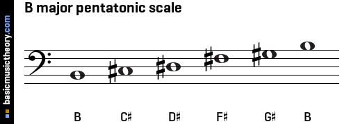 B major pentatonic scale