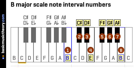 B major scale note interval numbers