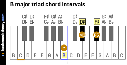 B major triad chord intervals
