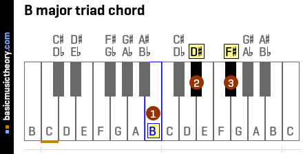B major triad chord