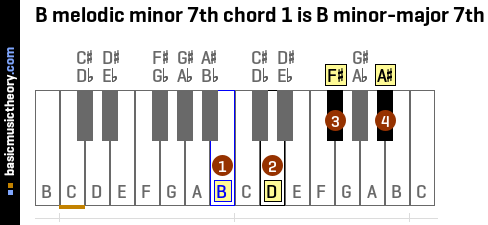 B melodic minor 7th chord 1 is B minor-major 7th