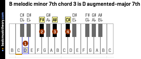 B melodic minor 7th chord 3 is D augmented-major 7th
