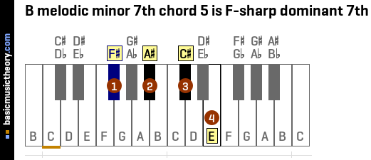 B melodic minor 7th chord 5 is F-sharp dominant 7th