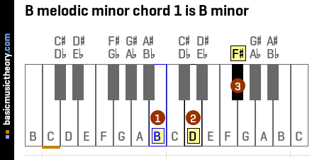 B melodic minor chord 1 is B minor