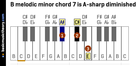 B melodic minor chord 7 is A-sharp diminished