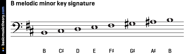 B melodic minor key signature
