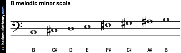 B melodic minor scale