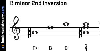 B minor 2nd inversion