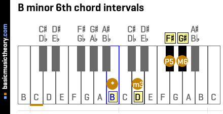B minor 6th chord intervals