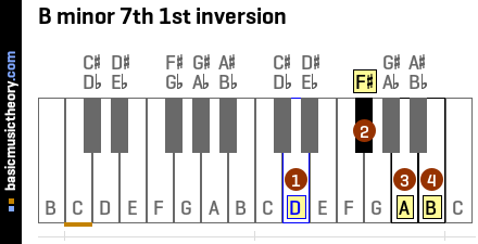 B minor 7th 1st inversion