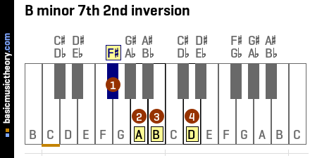 B minor 7th 2nd inversion