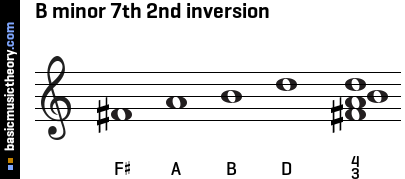 B minor 7th 2nd inversion