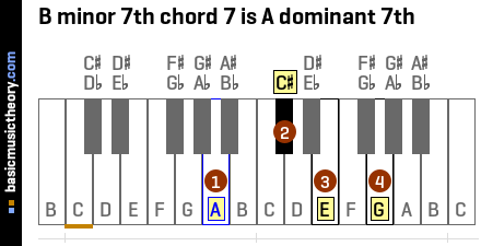 B minor 7th chord 7 is A dominant 7th