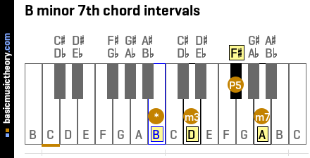 B minor 7th chord intervals