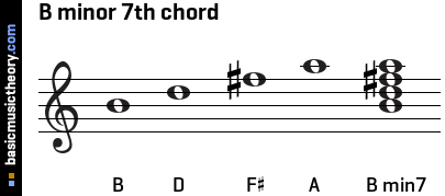 B minor 7th chord