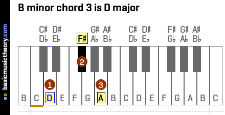 B minor chord 3 is D major