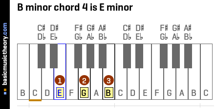 B minor chord 4 is E minor