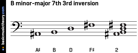 B minor-major 7th 3rd inversion