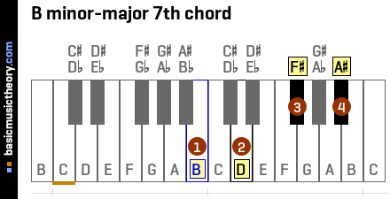 B minor-major 7th chord