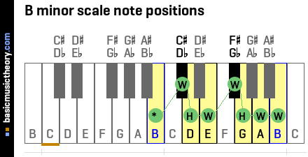 B minor scale note positions