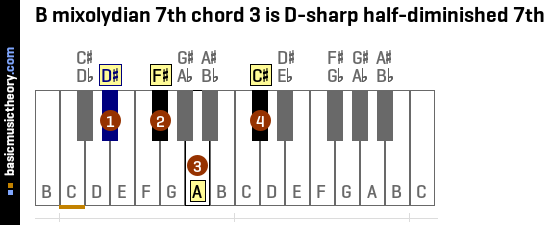 B mixolydian 7th chord 3 is D-sharp half-diminished 7th