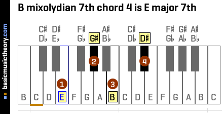 B mixolydian 7th chord 4 is E major 7th