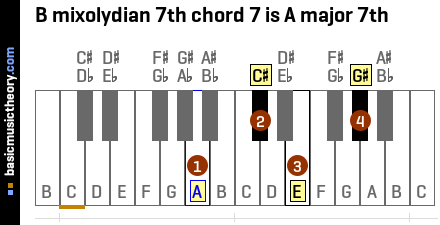 B mixolydian 7th chord 7 is A major 7th