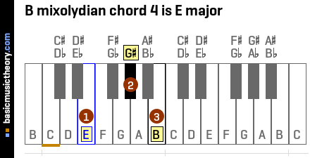 B mixolydian chord 4 is E major